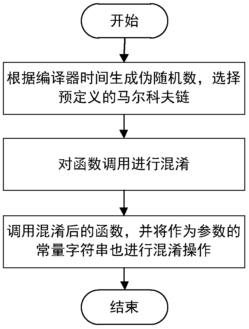 A method of code obfuscation using Markov chain