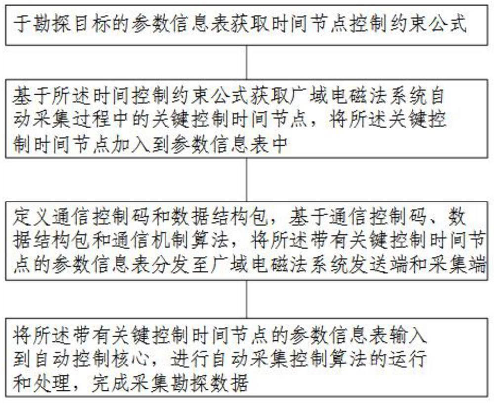 Control method and system for automatic acquisition of wide-area electromagnetic method