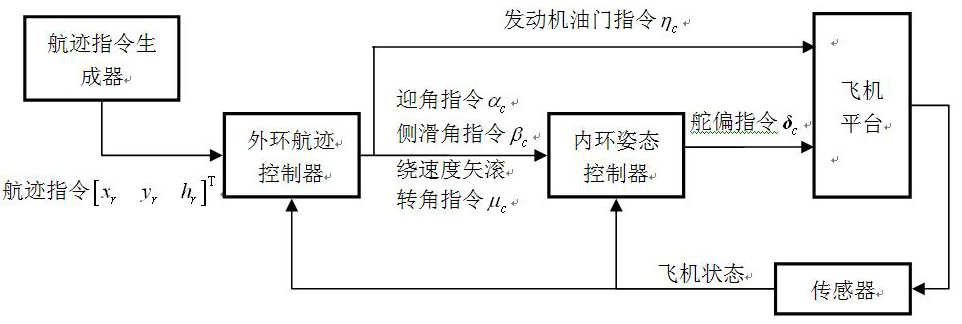 A Nonlinear Aircraft Track Control Method