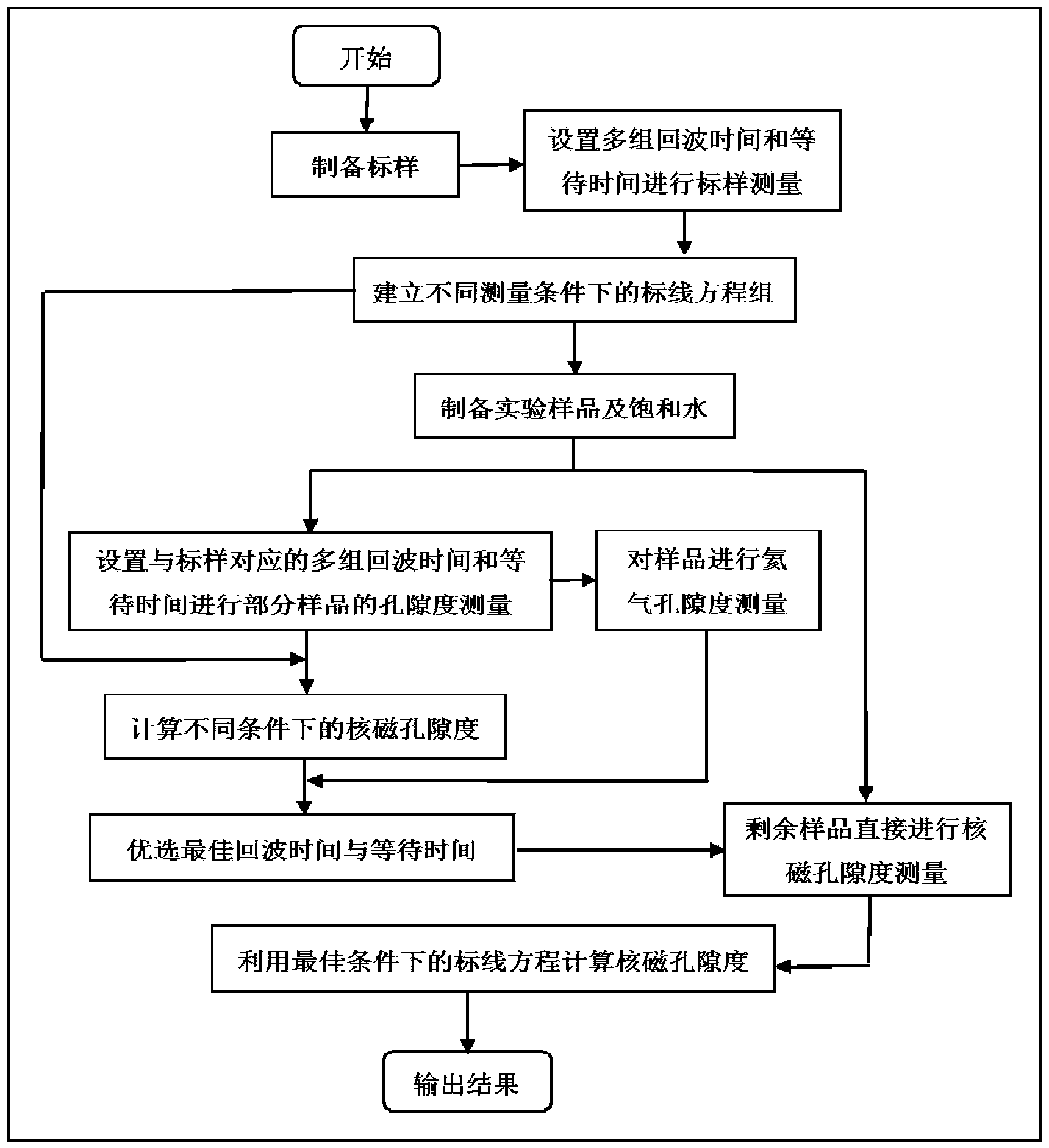 Method for accurately measuring shale porosity by adopting low-field nuclear magnetic resonance