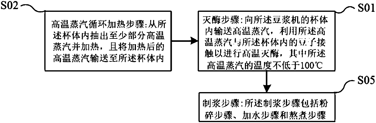 Soybean milk machine and milk making method of soybean milk machine