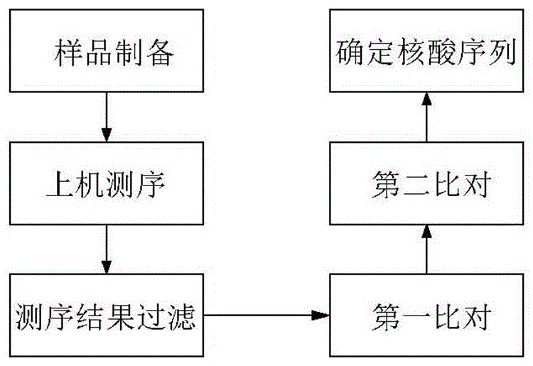 Method and system for determining nucleic acid sequence