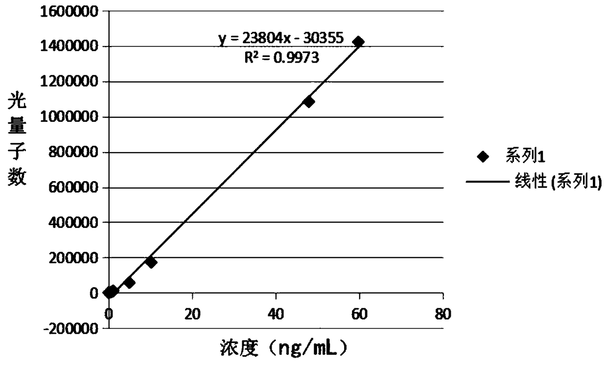 C-peptide chemiluminescence immunodetection kit, preparation method and detection method therefor