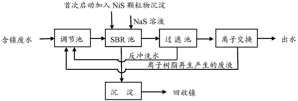 Treatment method of heavy metal wastewater