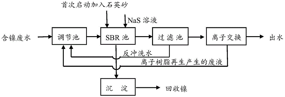 Treatment method of heavy metal wastewater