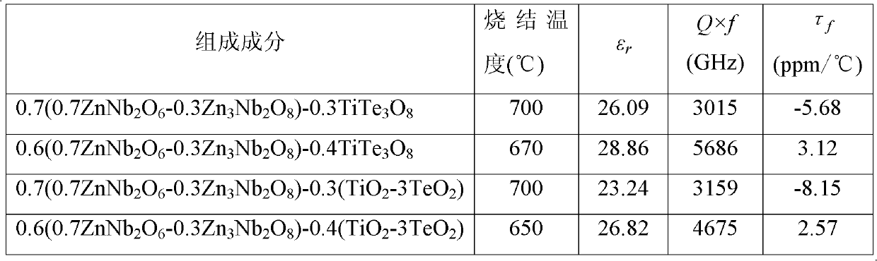 Microwave dielectric ceramic and preparation method thereof