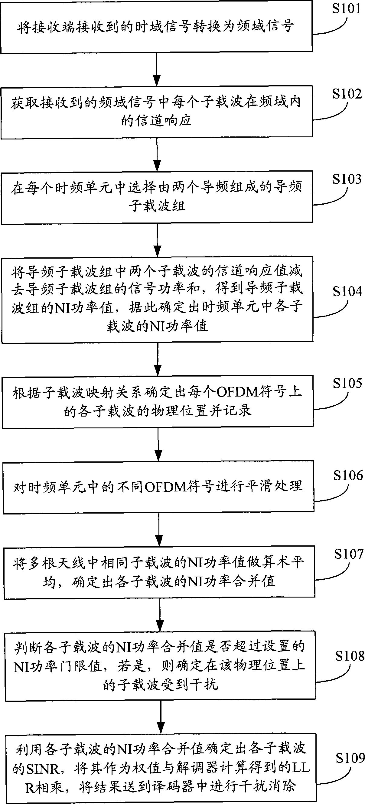 Narrow-band interference detecting method and device in MIMO-OFDM (Multiple Input Multiple Output-Orthogonal Frequency Division Multiplexing) system