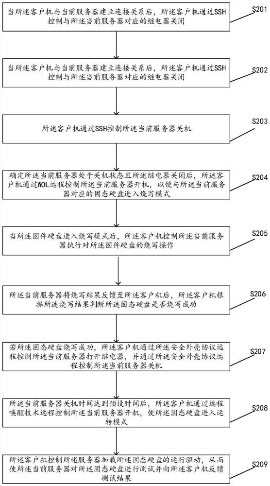 A method, device, equipment and storage medium for programming a solid-state hard disk