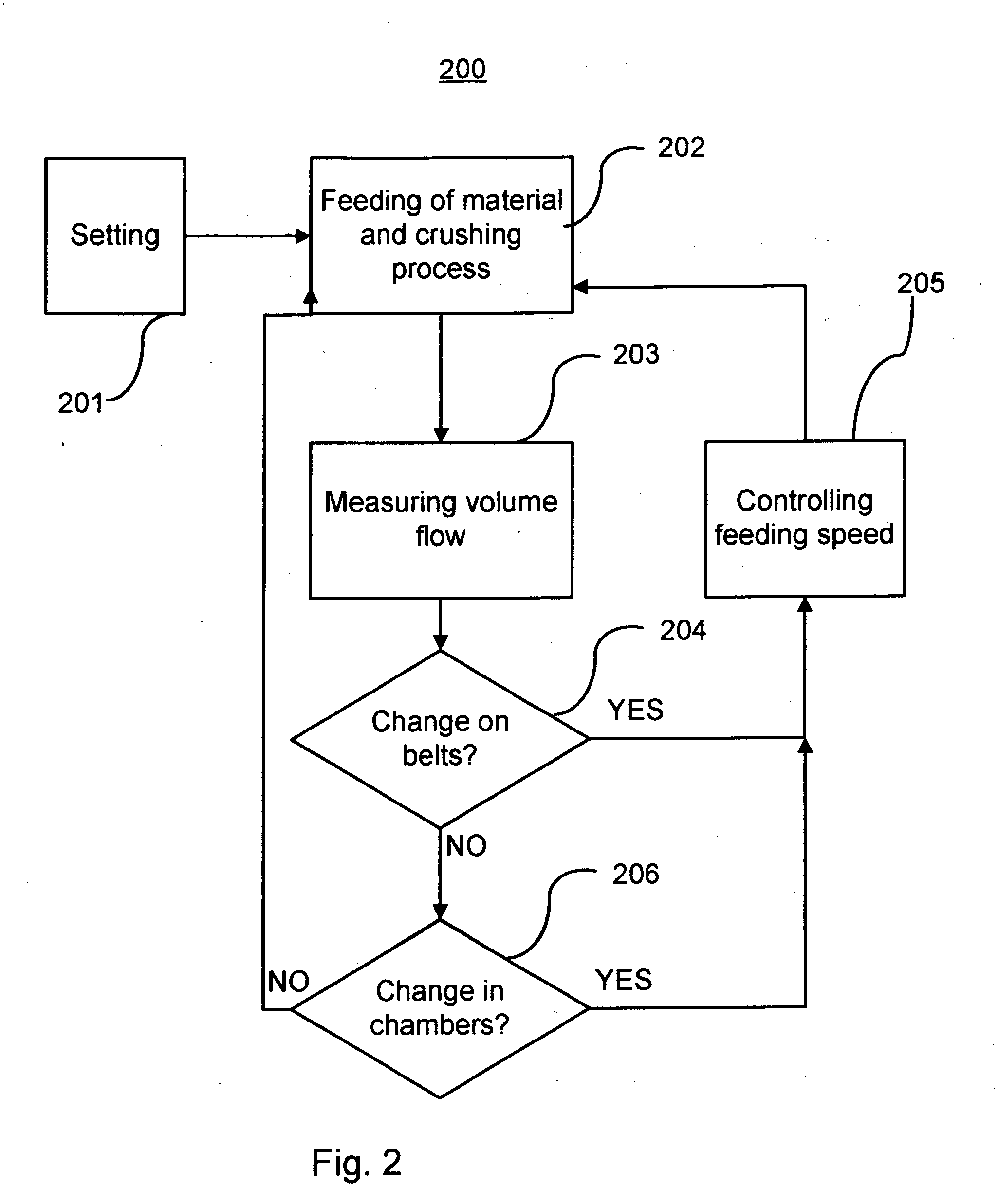 Method and equipment for controlling crushing process