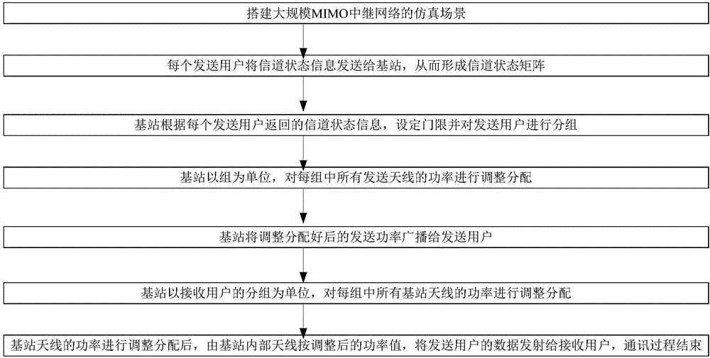 Antenna and power joint allocation algorithm based on group match