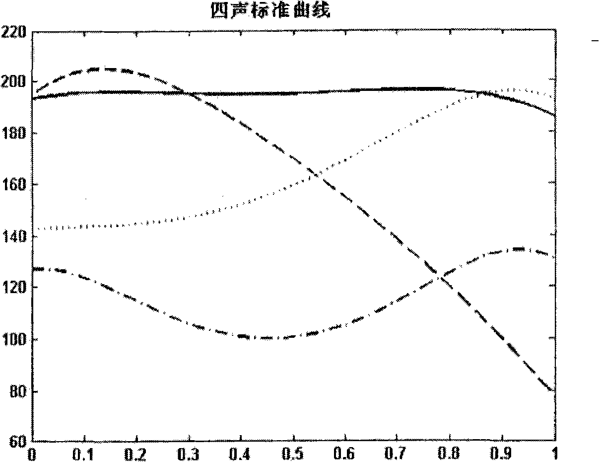 Method for recognizing Chinese language whispered pectoriloquy intonation based on acoustic channel parameter