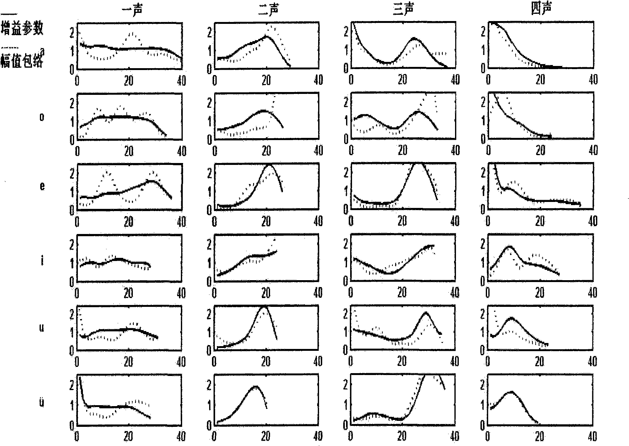 Method for recognizing Chinese language whispered pectoriloquy intonation based on acoustic channel parameter