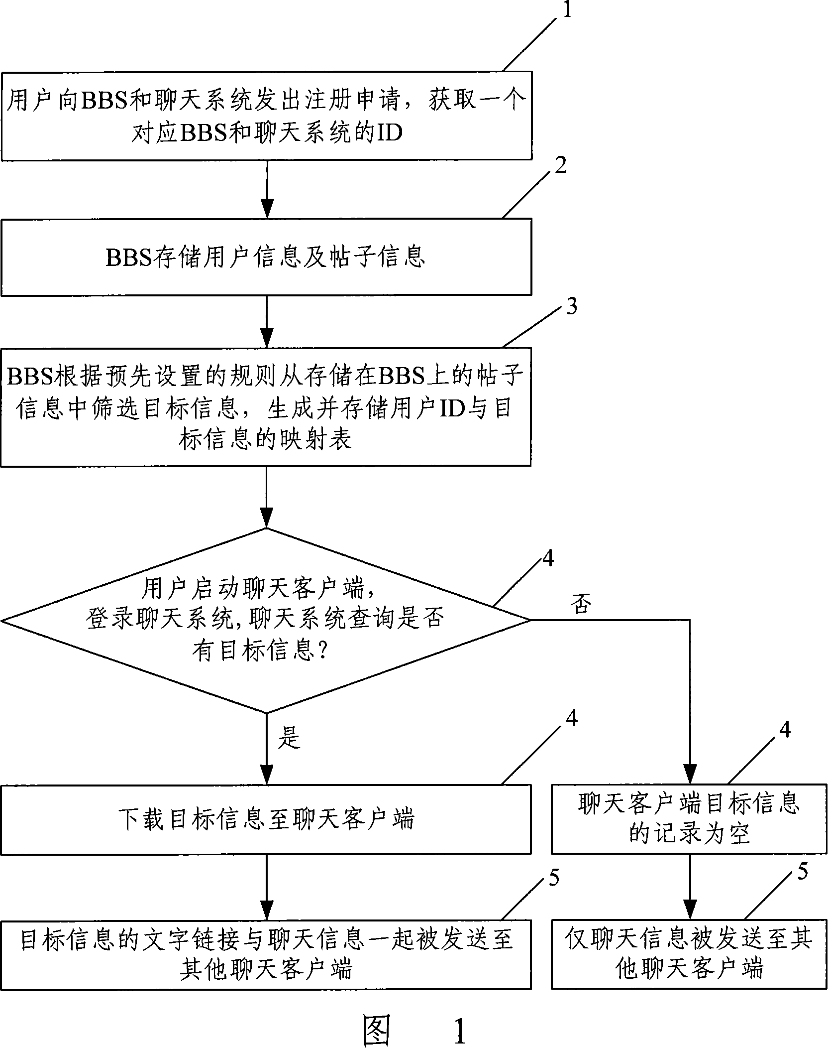 Method and system for information real-time intelligent association between chat system and bulletin board system