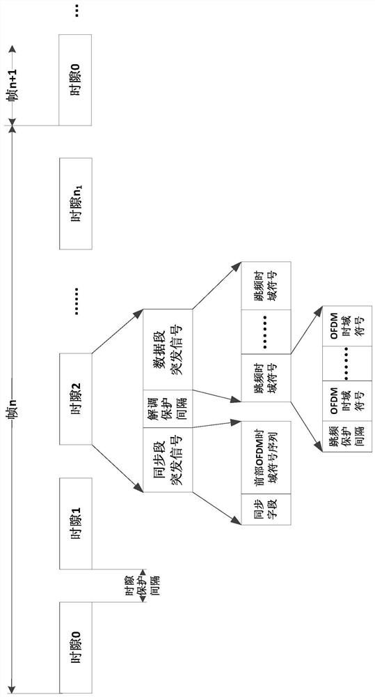 A method for transmitting anti-multipath and anti-jamming signals based on time division multiple access