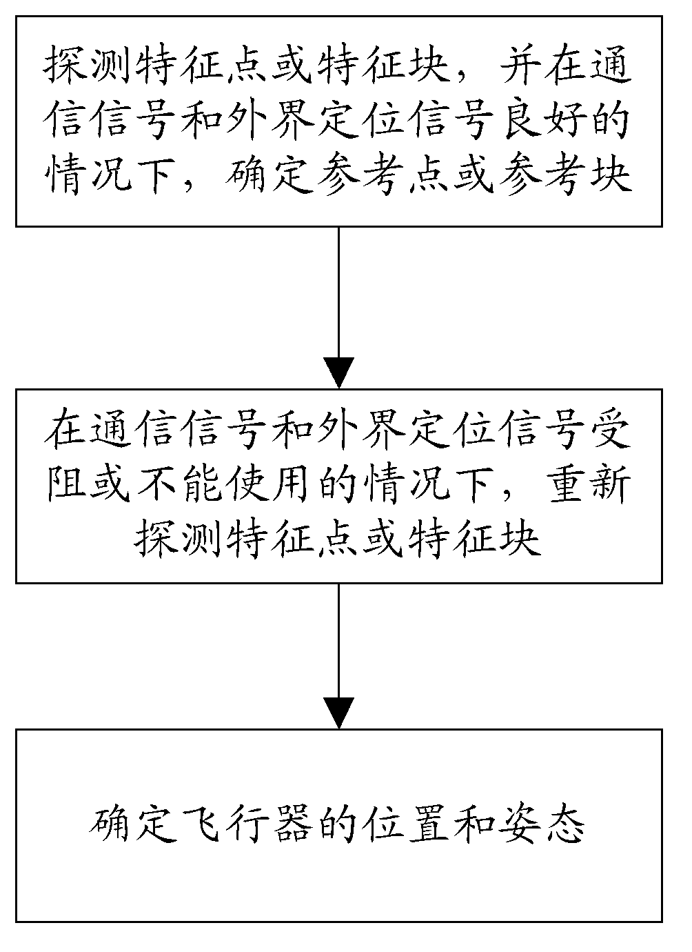 Visual-sense-based aircraft position and attitude determination method under mark-free environment