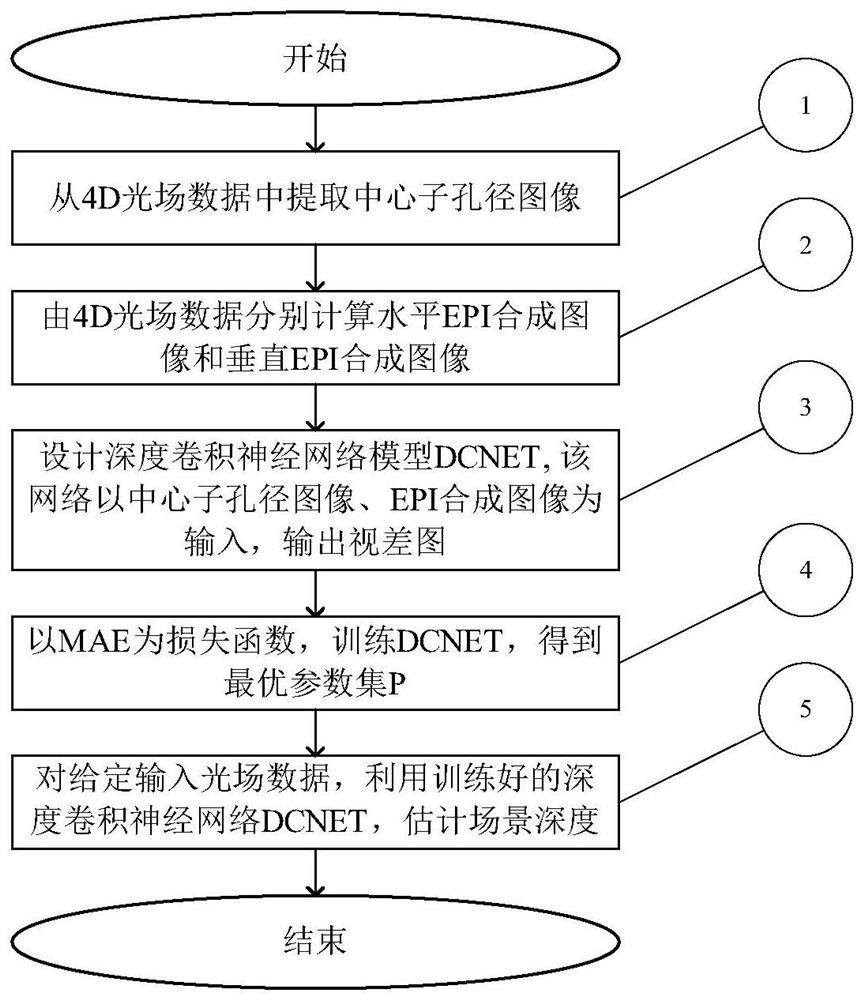 Light field image depth estimation method based on deep convolutional neural network