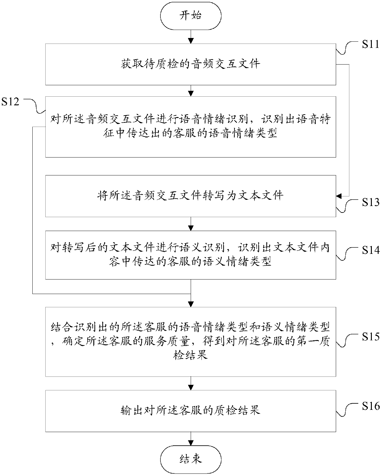 Voice customer service quality inspection method, customer service quality inspection equipment and storage medium