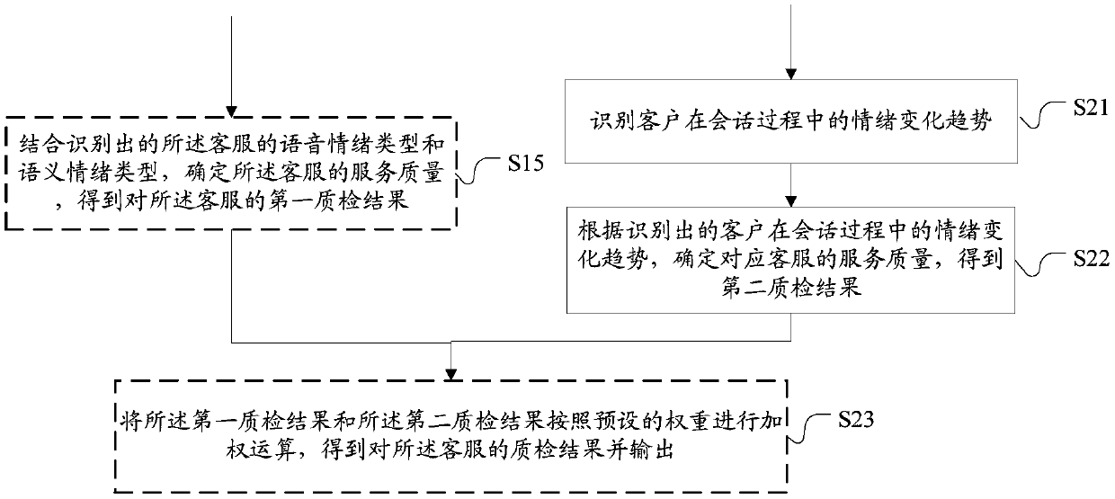 Voice customer service quality inspection method, customer service quality inspection equipment and storage medium