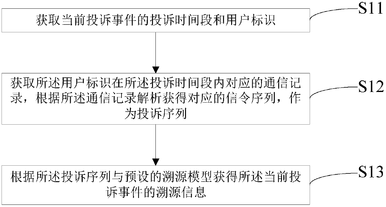 Mobile network complaint tracing method and device