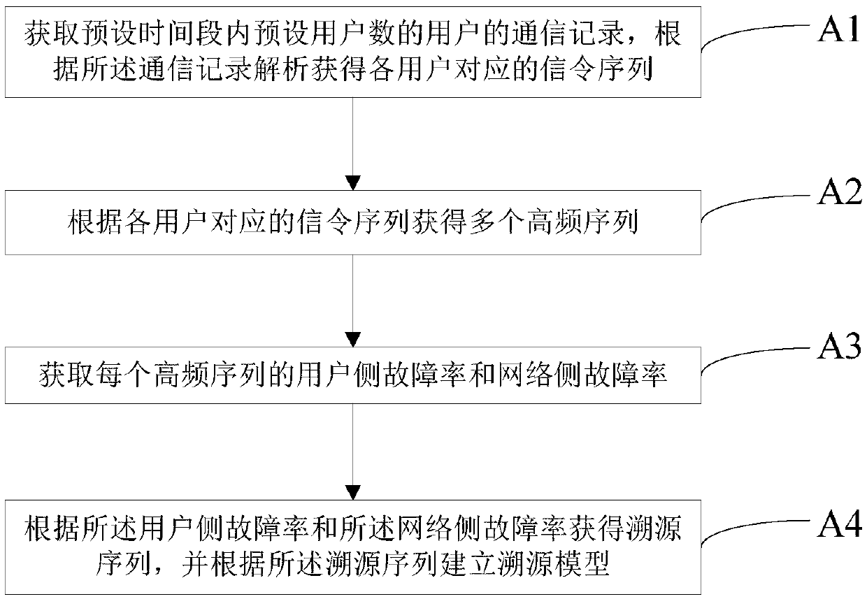 Mobile network complaint tracing method and device