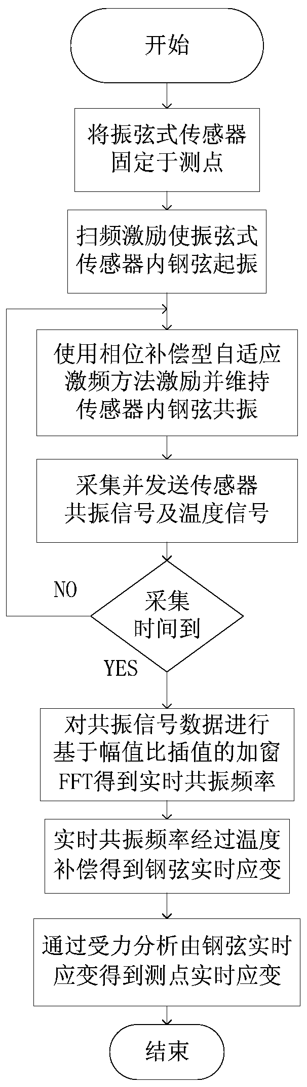 A kind of dynamic data measurement method and device based on vibrating wire sensor