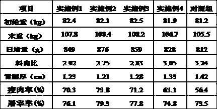 A green feed additive for pigs that increases lean meat percentage