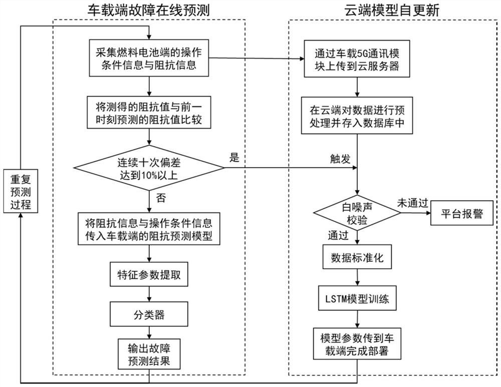 Fuel cell fault prediction method based on self-updating of impedance prediction model