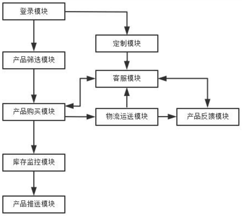 Electronic commerce transaction system for metal materials based on big data