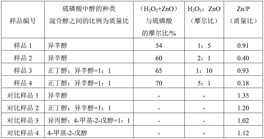 A kind of antioxidant antiwear agent, its preparation method and lubricating oil composition