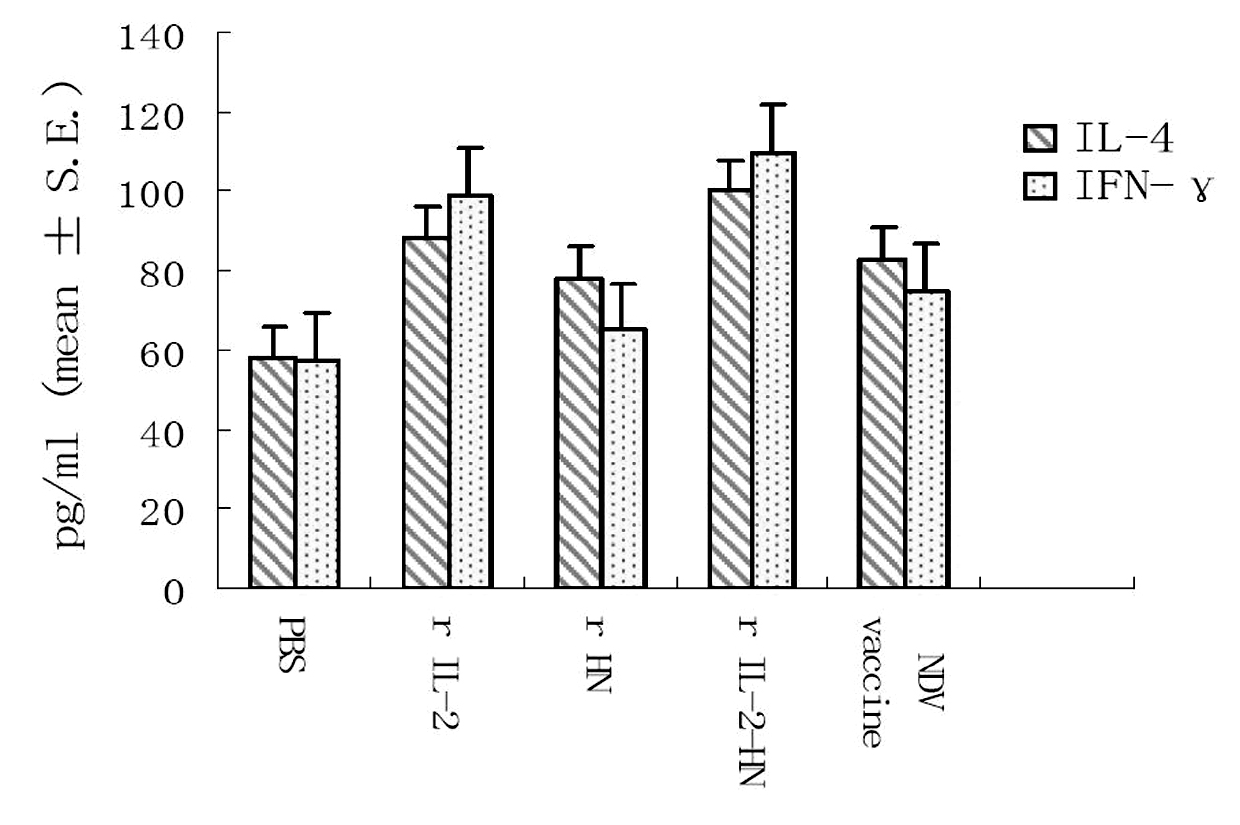 Poultry IL-2 and newcastle disease virus HN gene recombination fusion protein and application thereof