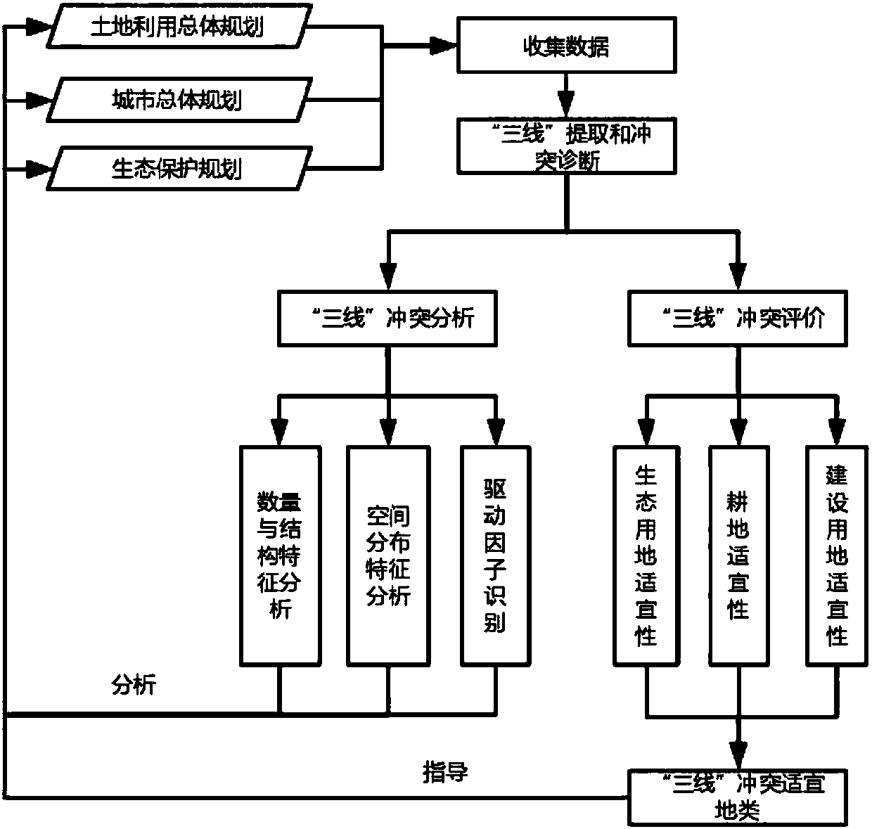 Analysis and evaluation method oriented to three-line conflict