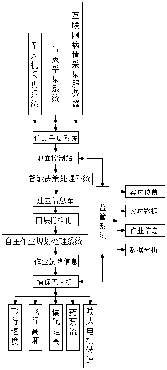 Multi-source information fusion and intelligent decision autonomous-flight plant protection unmanned aerial vehicle and control method thereof