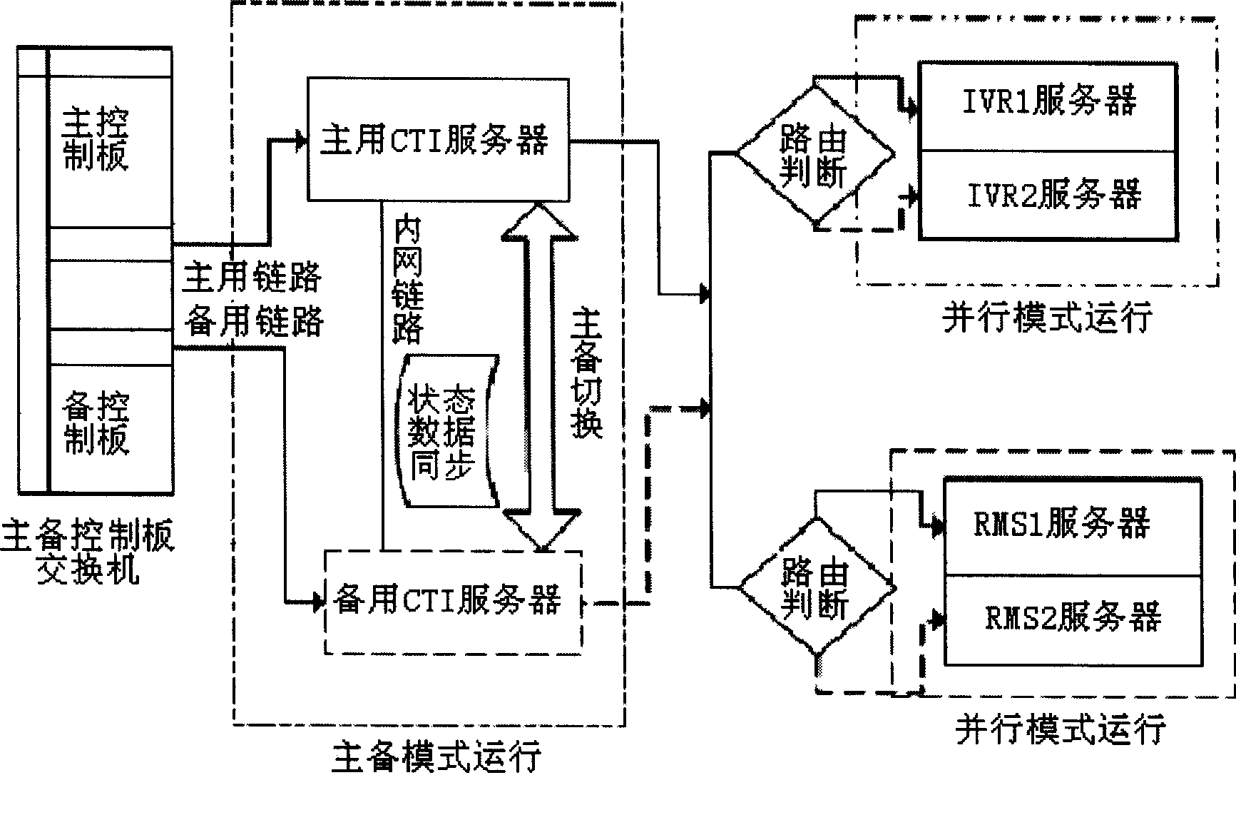 A control method on multi-point dual redundancy system of call center