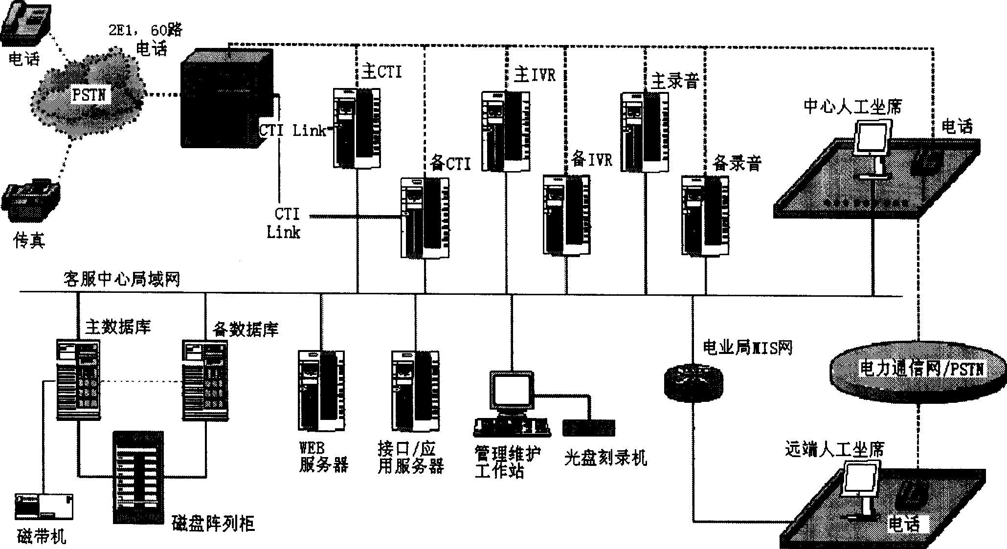 A control method on multi-point dual redundancy system of call center