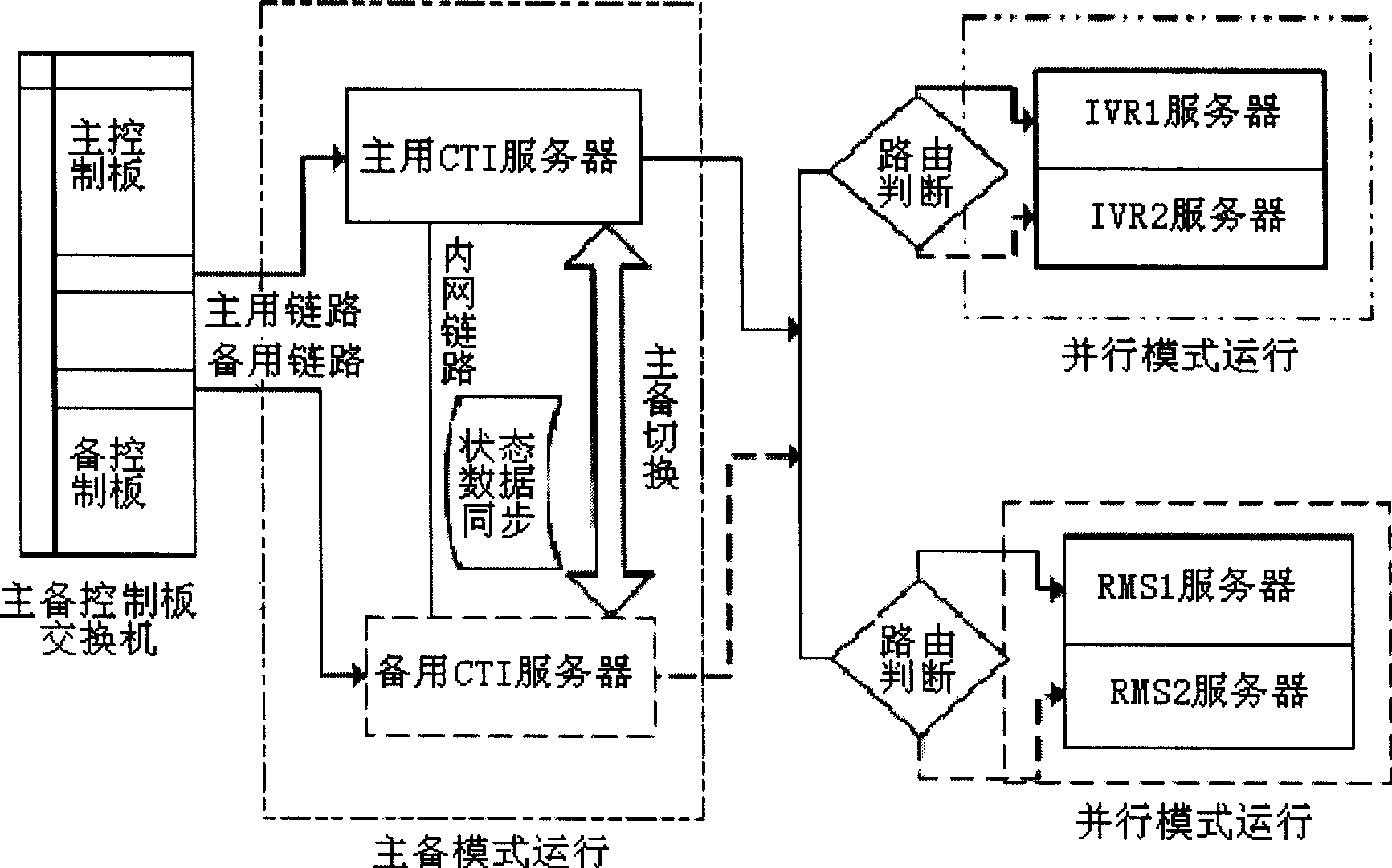 A control method on multi-point dual redundancy system of call center