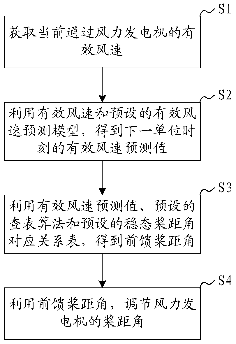 Wind turbine pitch angle control method, system, device and readable storage medium