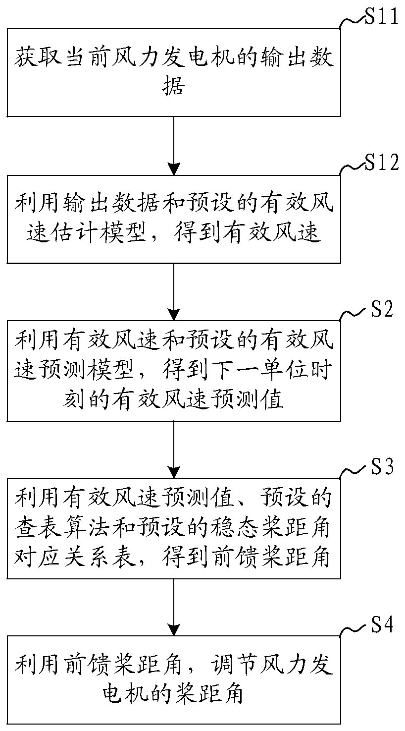 Wind turbine pitch angle control method, system, device and readable storage medium