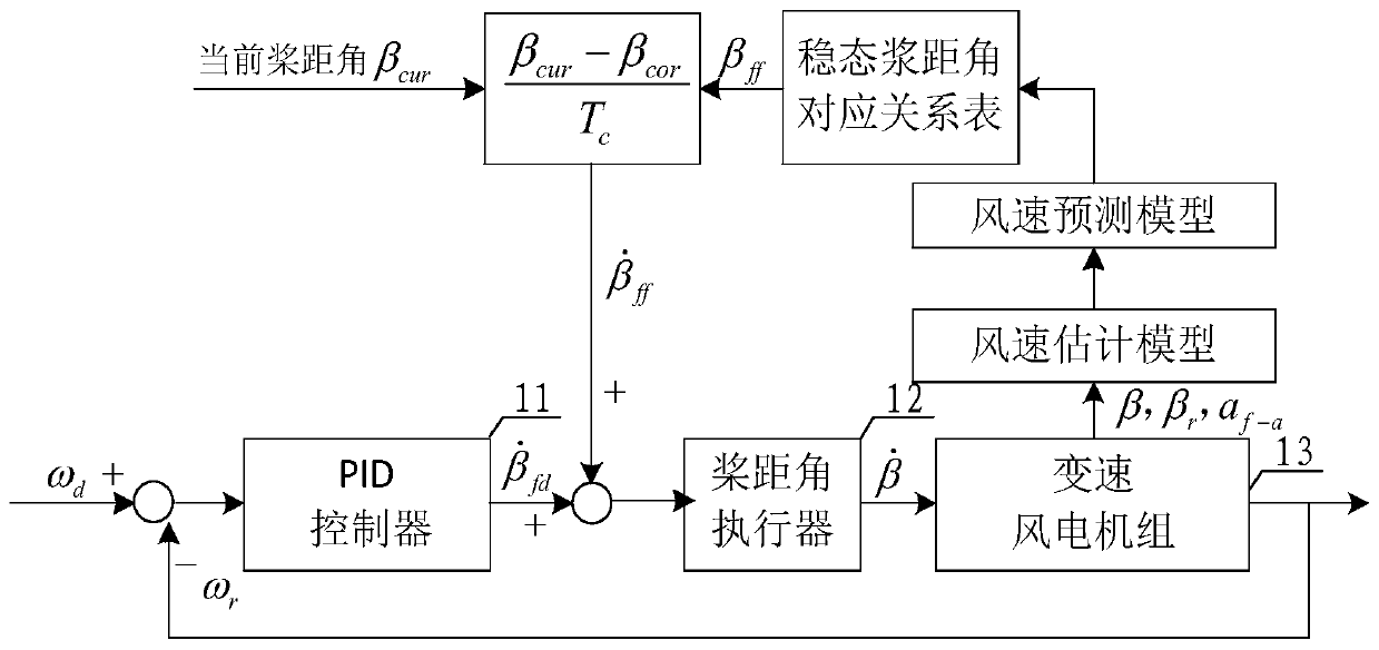 Wind turbine pitch angle control method, system, device and readable storage medium