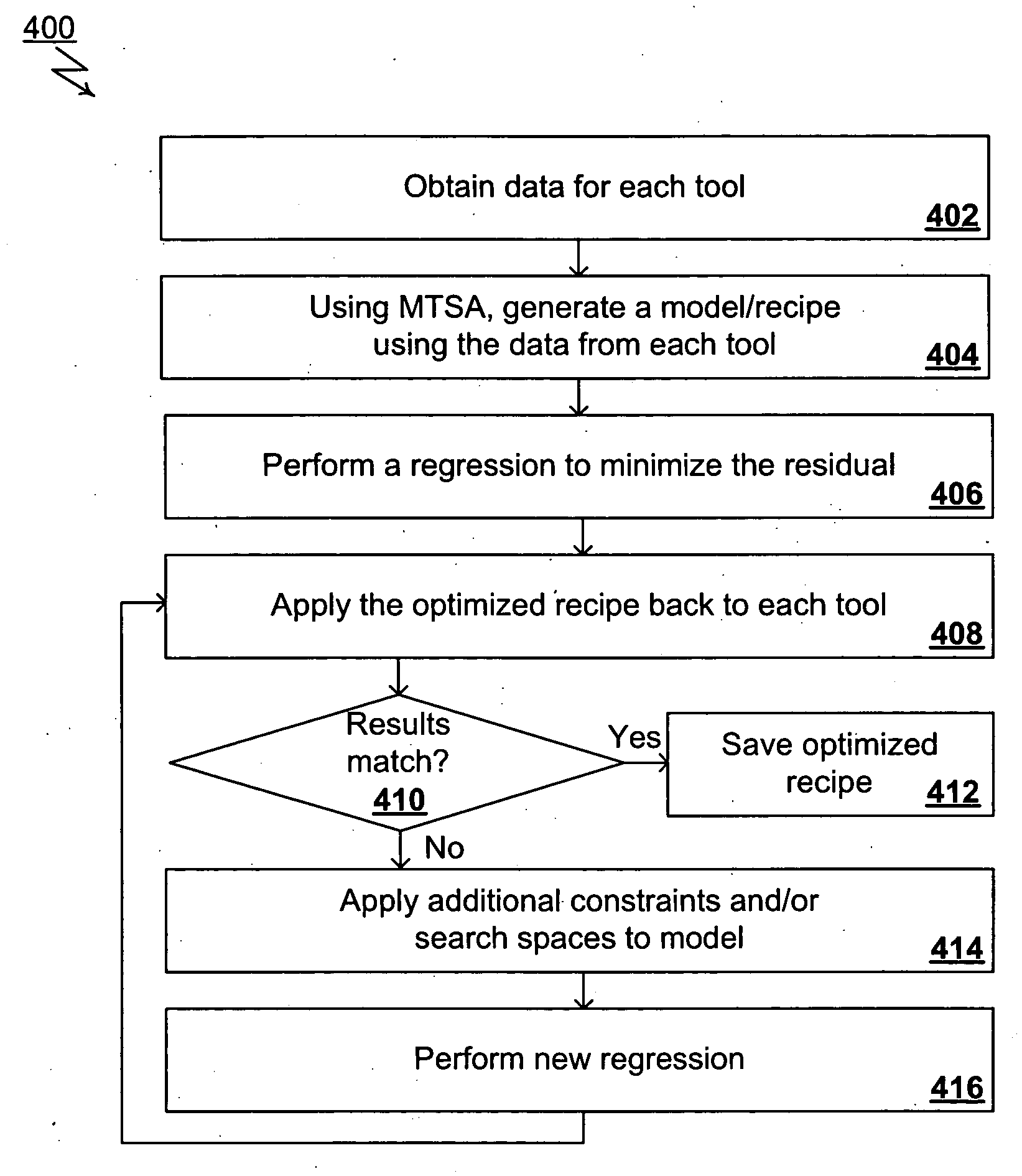 Multiple tool and structure analysis