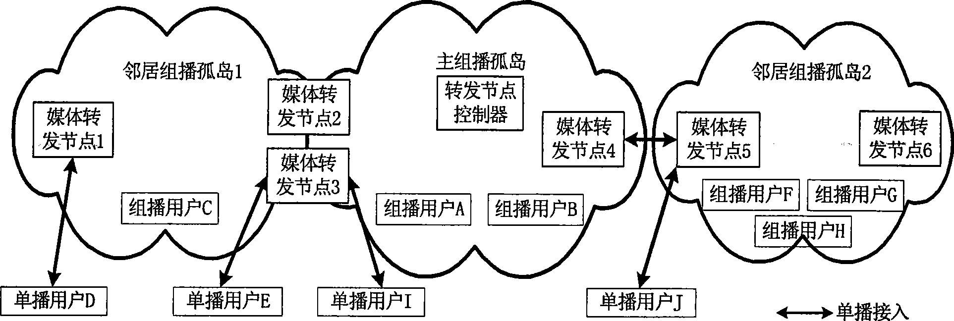 An implementation method for large-scale stream media transmission structure