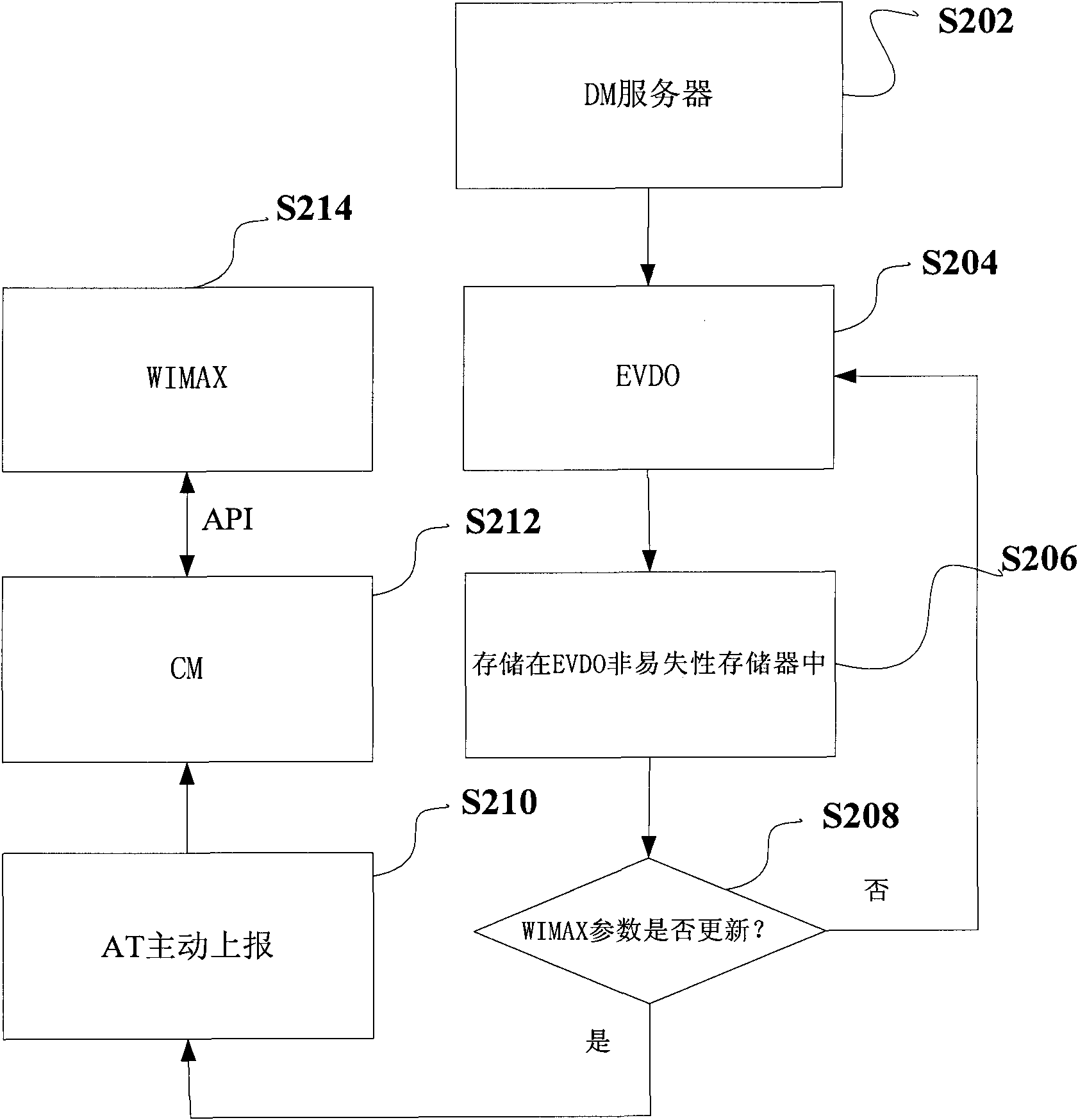 Multi-chip mobile terminal and equipment management realization method thereof