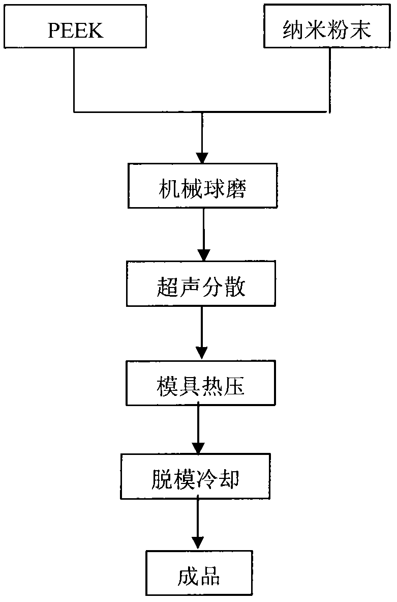 Nanoparticle-reinforced polyether-ether-ketone joint prosthesis material as well as preparation method and application thereof