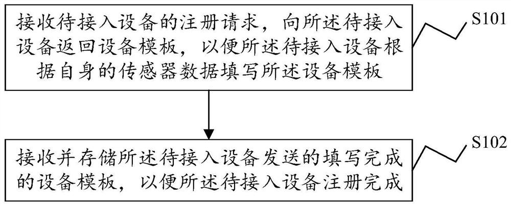 A cloud platform device access method, device and cloud platform used therefor