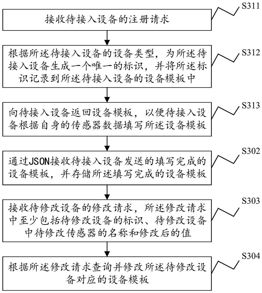 A cloud platform device access method, device and cloud platform used therefor