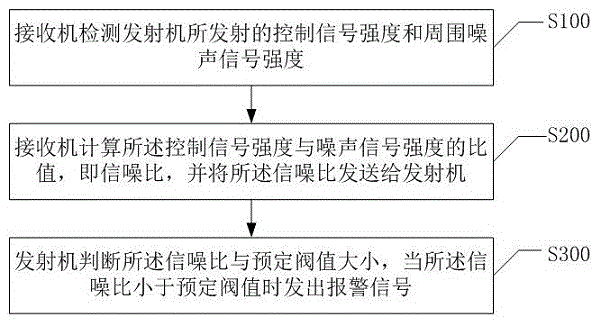 Remote alarming method and system based on detection of signal-to-noise ratio