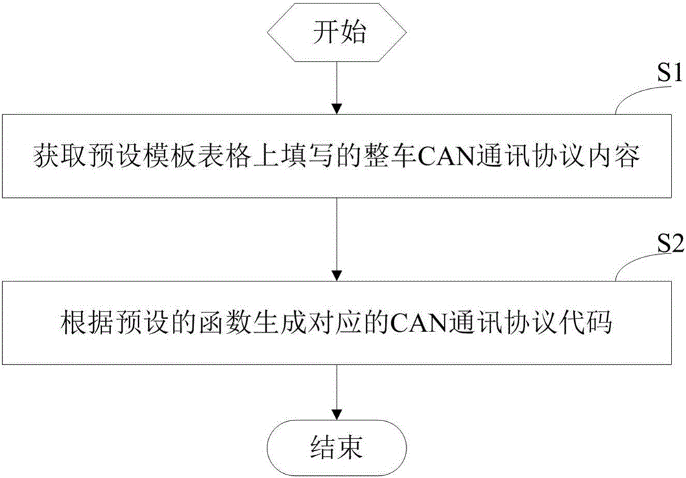 Method and device for automatically generating CAN communication protocol code