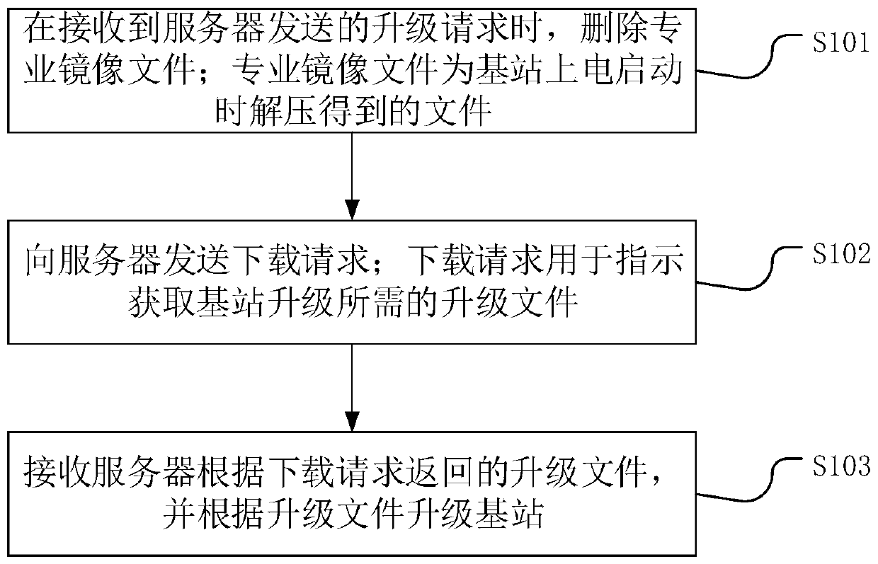 Base station upgrading method and device, equipment and storage medium