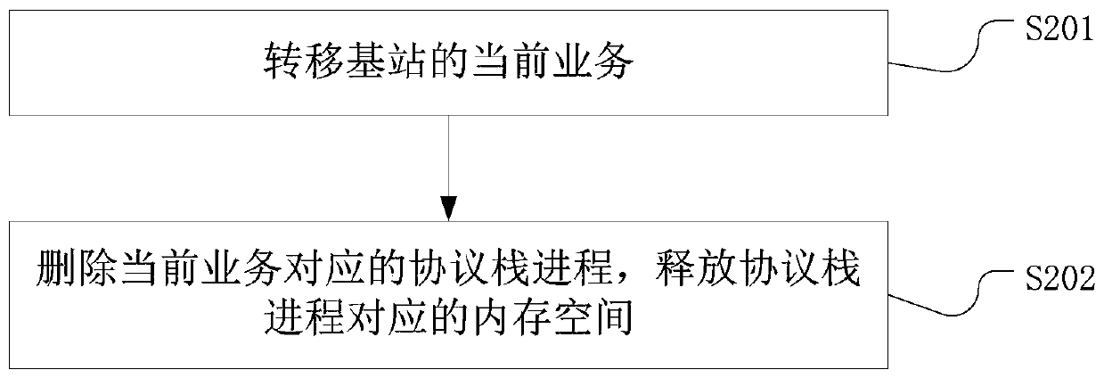 Base station upgrading method and device, equipment and storage medium