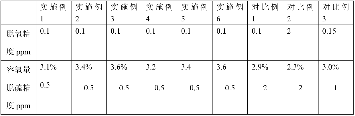 Desoxidant with sulfur tolerance and preparation method thereof