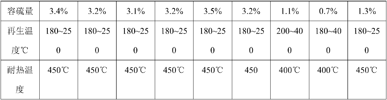 Desoxidant with sulfur tolerance and preparation method thereof